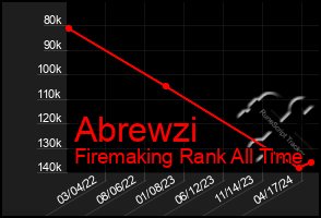 Total Graph of Abrewzi