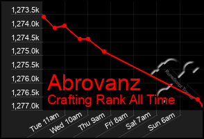 Total Graph of Abrovanz