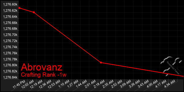 Last 7 Days Graph of Abrovanz