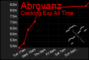 Total Graph of Abrovanz