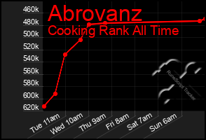 Total Graph of Abrovanz