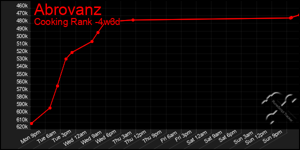 Last 31 Days Graph of Abrovanz