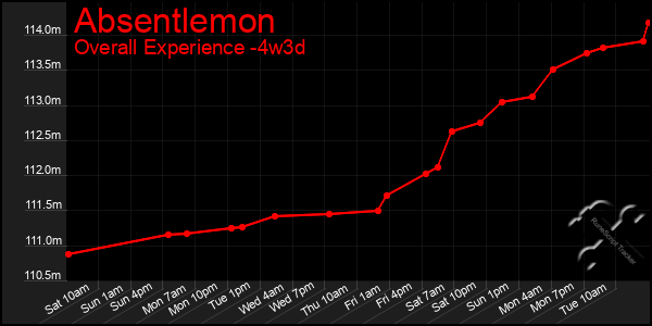 Last 31 Days Graph of Absentlemon