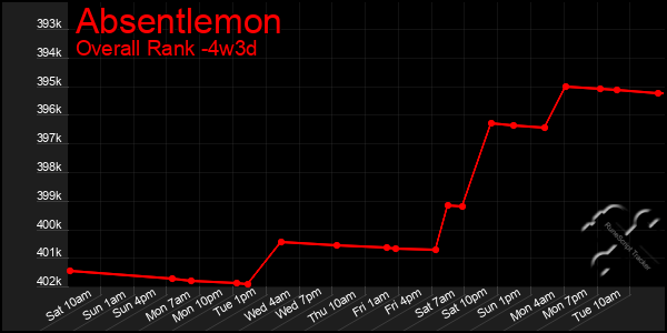 Last 31 Days Graph of Absentlemon