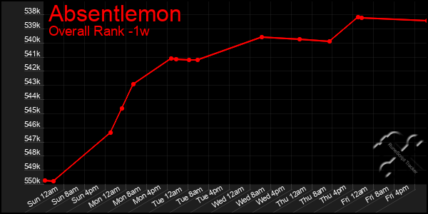 1 Week Graph of Absentlemon