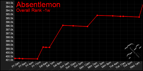 Last 7 Days Graph of Absentlemon