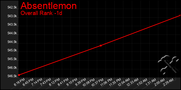 Last 24 Hours Graph of Absentlemon