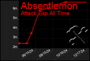 Total Graph of Absentlemon