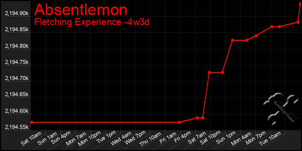 Last 31 Days Graph of Absentlemon