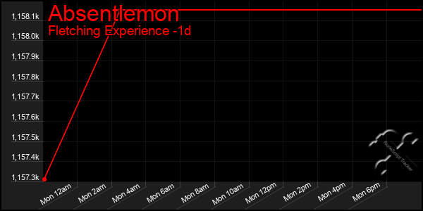 Last 24 Hours Graph of Absentlemon