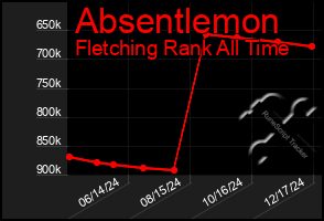 Total Graph of Absentlemon