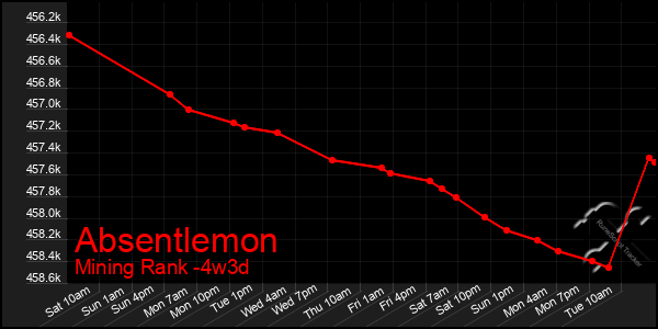 Last 31 Days Graph of Absentlemon