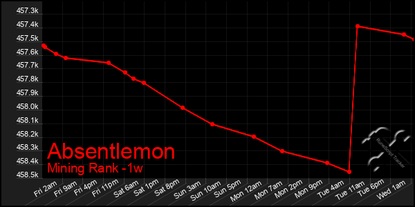 Last 7 Days Graph of Absentlemon