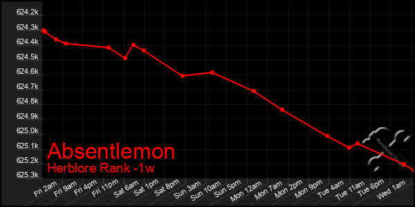 Last 7 Days Graph of Absentlemon