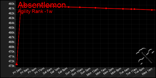 Last 7 Days Graph of Absentlemon