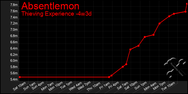 Last 31 Days Graph of Absentlemon