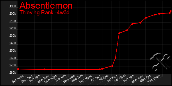 Last 31 Days Graph of Absentlemon