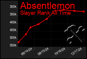 Total Graph of Absentlemon