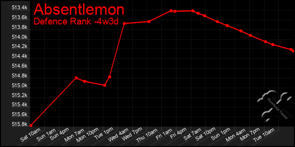 Last 31 Days Graph of Absentlemon