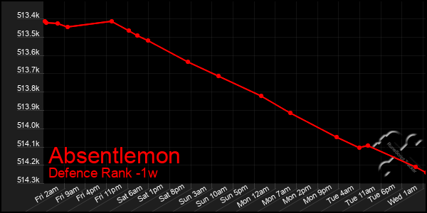 Last 7 Days Graph of Absentlemon