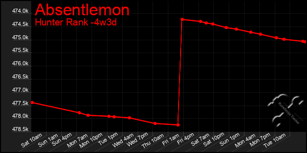 Last 31 Days Graph of Absentlemon