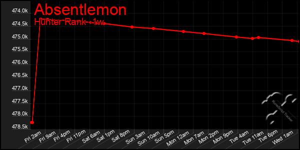 Last 7 Days Graph of Absentlemon