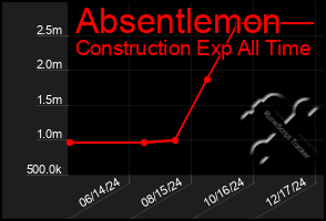 Total Graph of Absentlemon