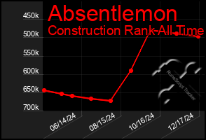 Total Graph of Absentlemon