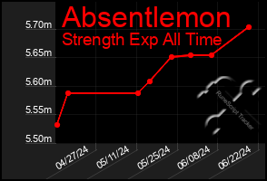 Total Graph of Absentlemon