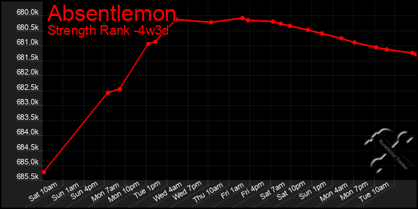 Last 31 Days Graph of Absentlemon