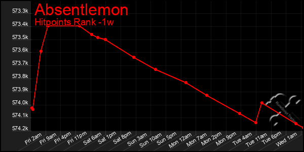 Last 7 Days Graph of Absentlemon