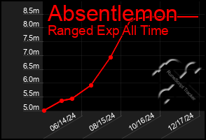 Total Graph of Absentlemon