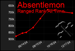 Total Graph of Absentlemon