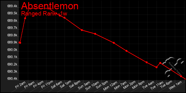 Last 7 Days Graph of Absentlemon