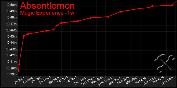 Last 7 Days Graph of Absentlemon