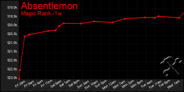 Last 7 Days Graph of Absentlemon