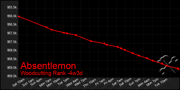 Last 31 Days Graph of Absentlemon