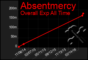 Total Graph of Absentmercy