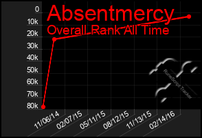 Total Graph of Absentmercy