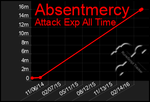 Total Graph of Absentmercy