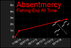 Total Graph of Absentmercy