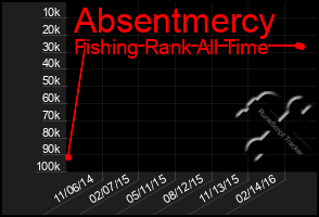 Total Graph of Absentmercy