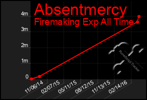 Total Graph of Absentmercy