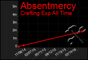 Total Graph of Absentmercy