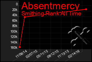 Total Graph of Absentmercy