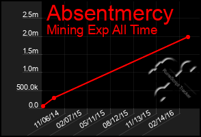 Total Graph of Absentmercy