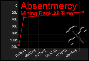 Total Graph of Absentmercy