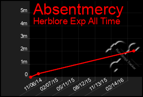 Total Graph of Absentmercy