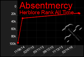 Total Graph of Absentmercy