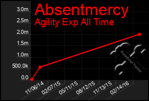 Total Graph of Absentmercy